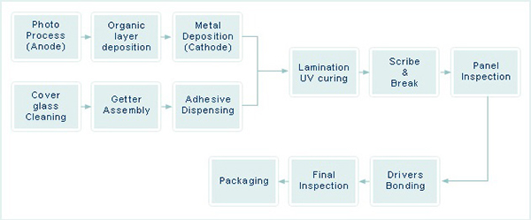 OLED process